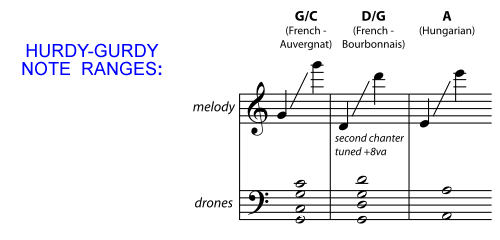 Hurdy-Gurdy Note Ranges